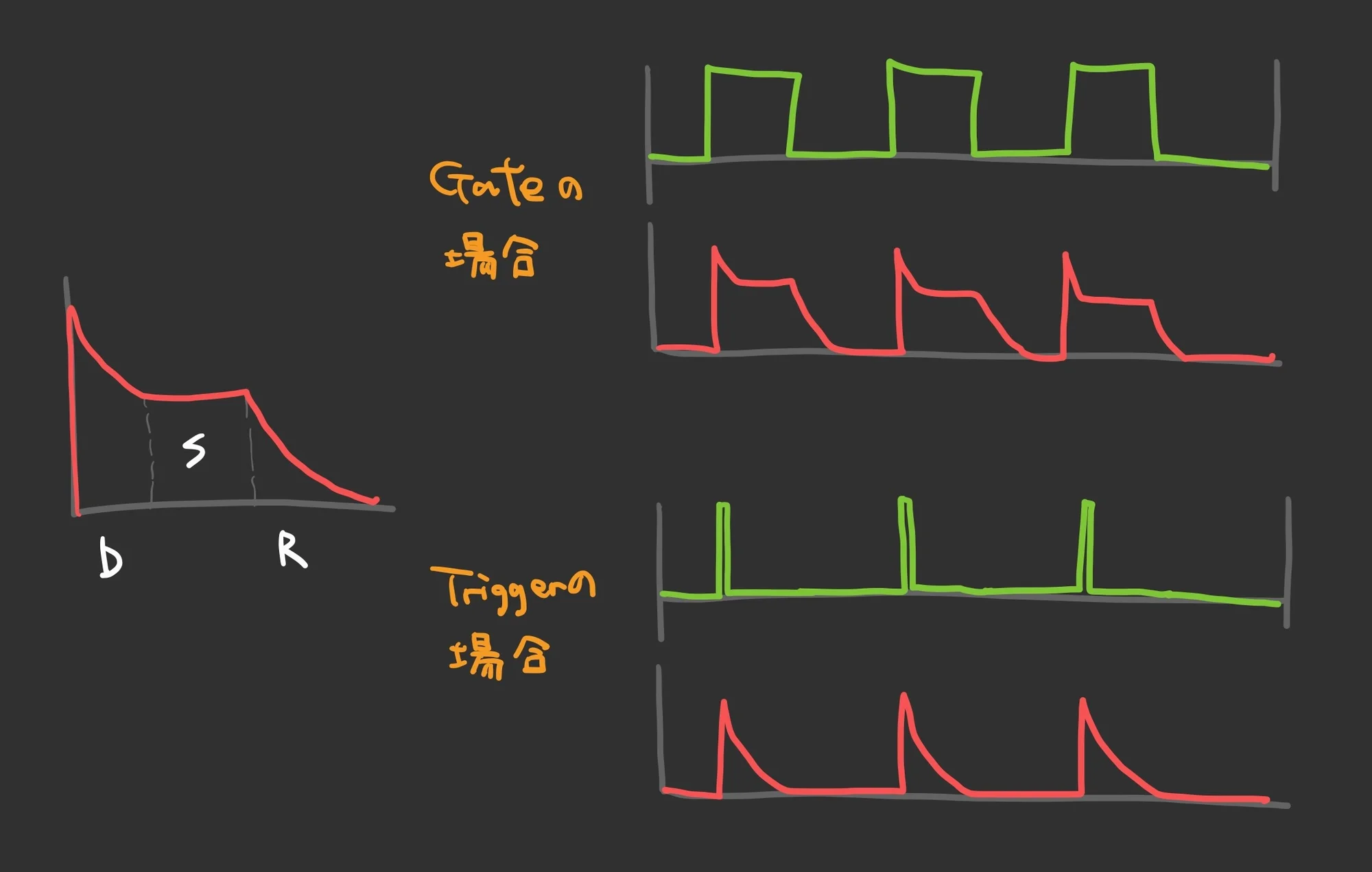 Diagram: Difference between Gate and Trigger