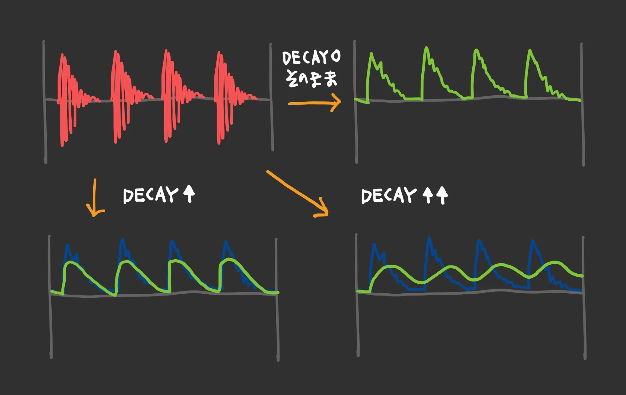 Diagram: Decay and CV changes