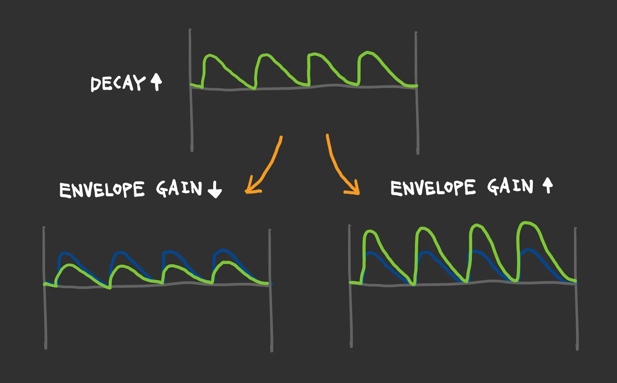 Diagram: Envelope Gain and CV changes