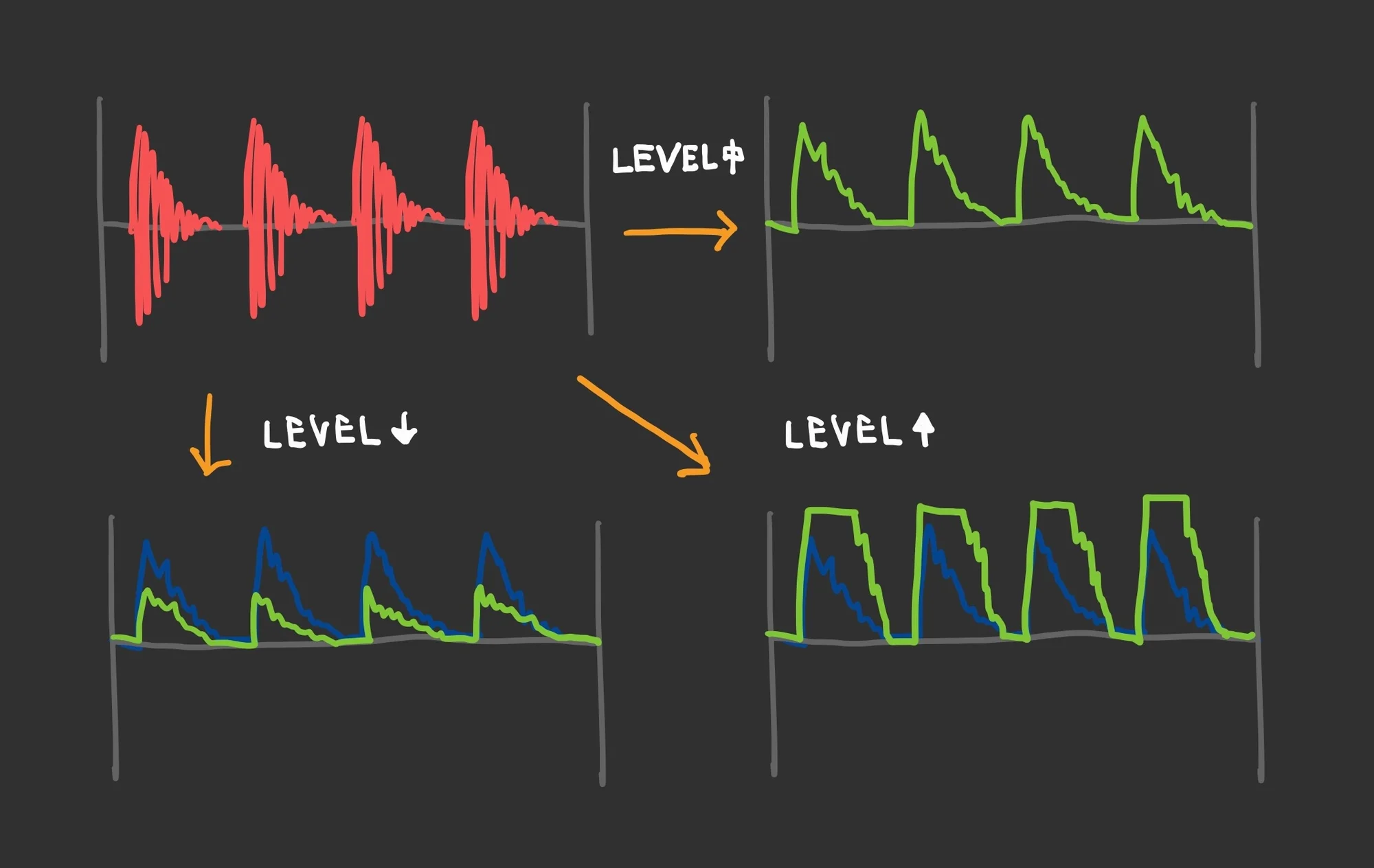 Diagram: Level and CV changes