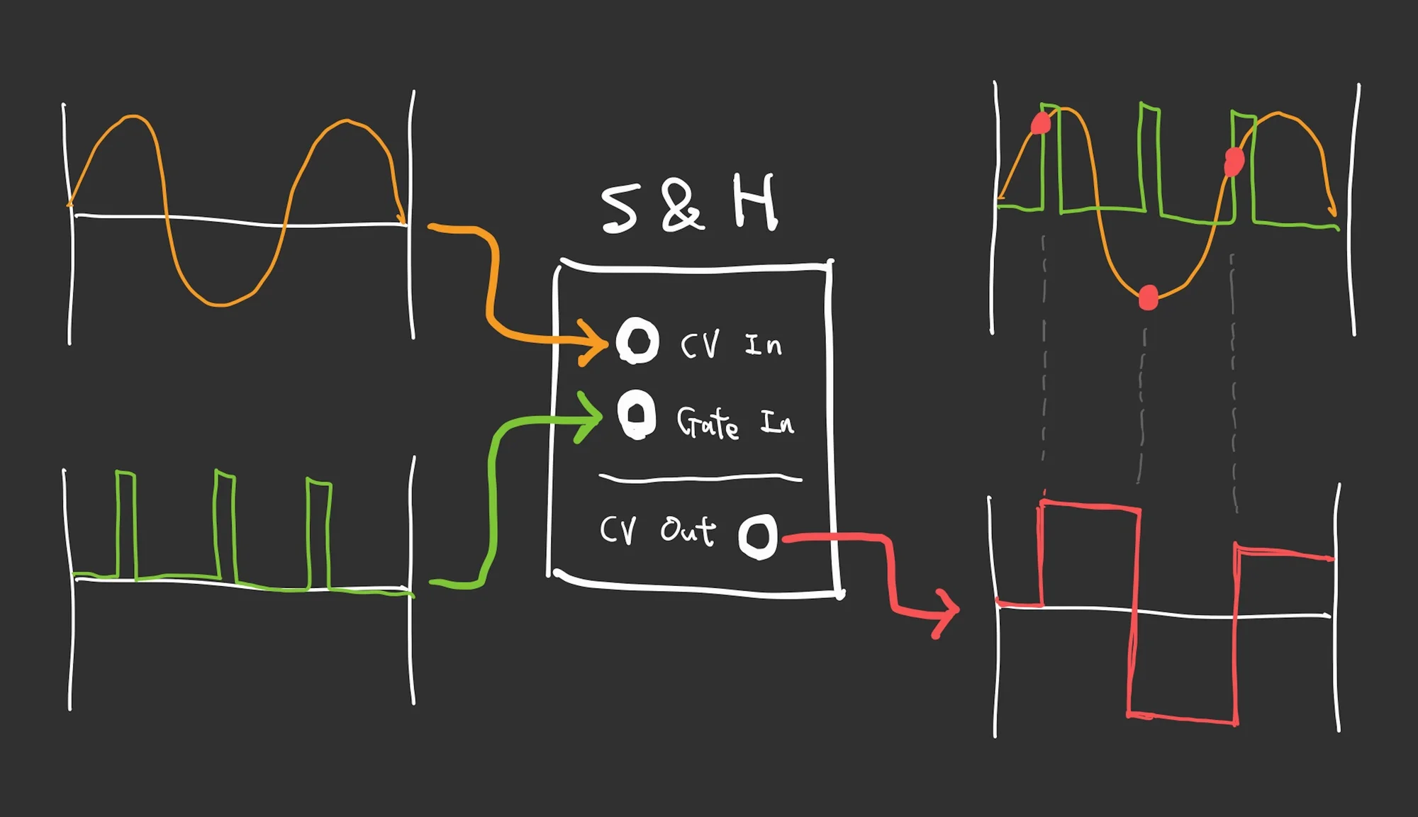 Diagram: Sample & Hold