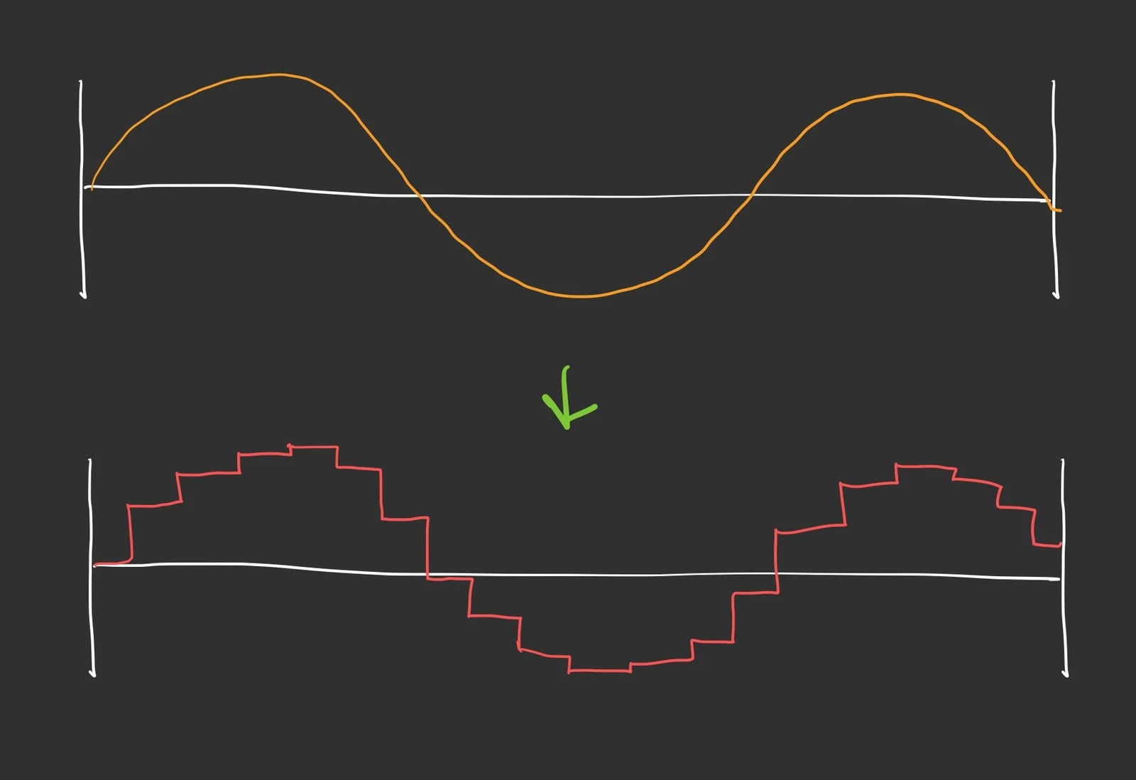 Diagram: A sine wave being sampled in steps