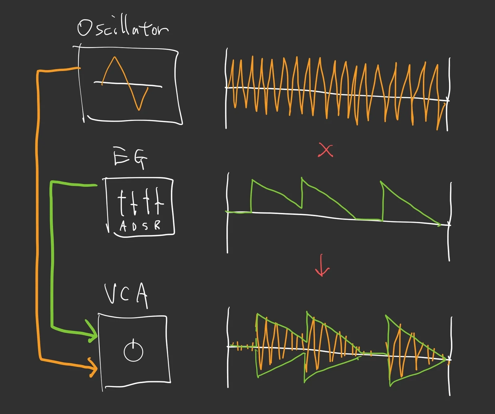 Diagram: VCA audio signal attenuation
