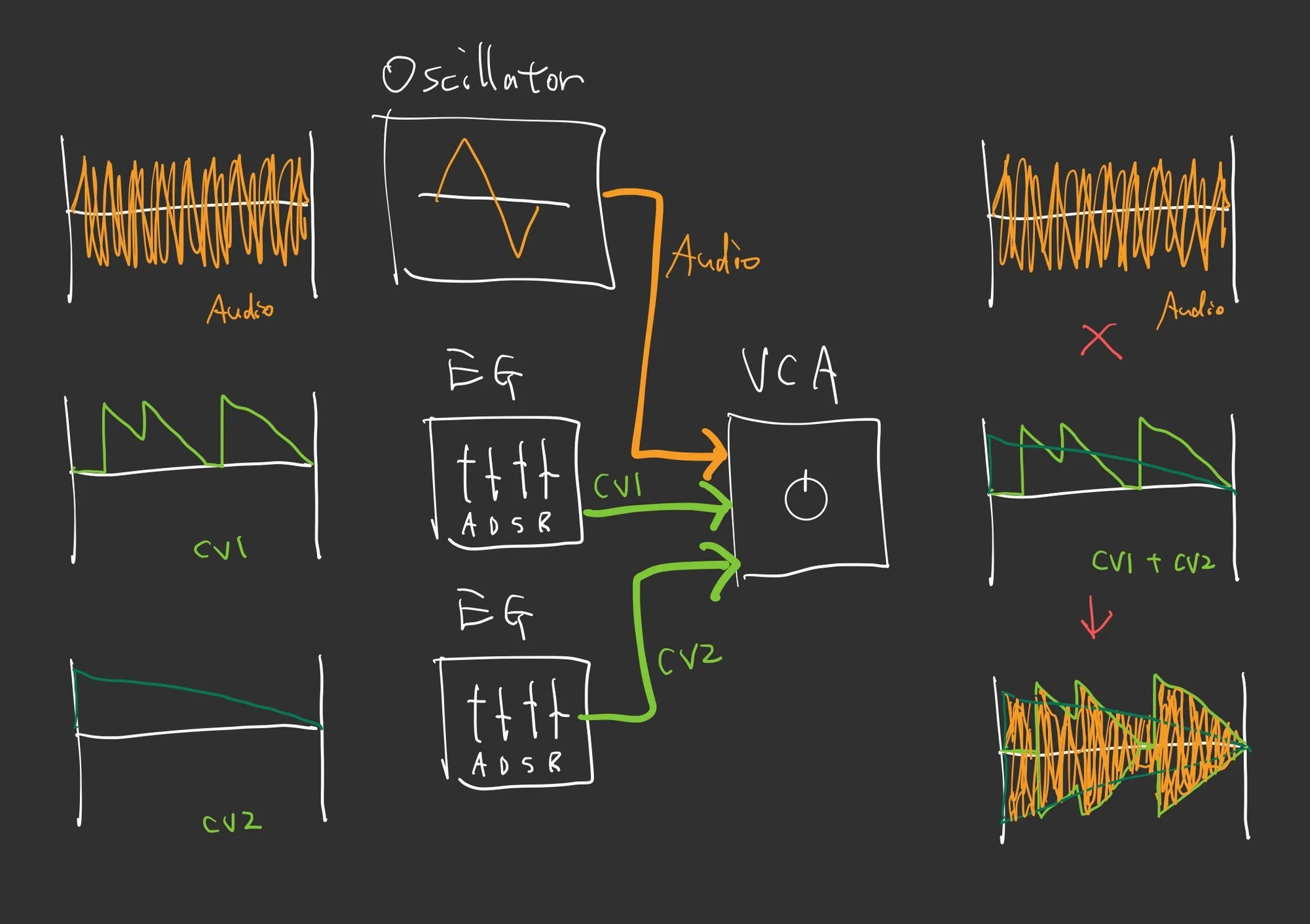 Diagram: receiving two CVs