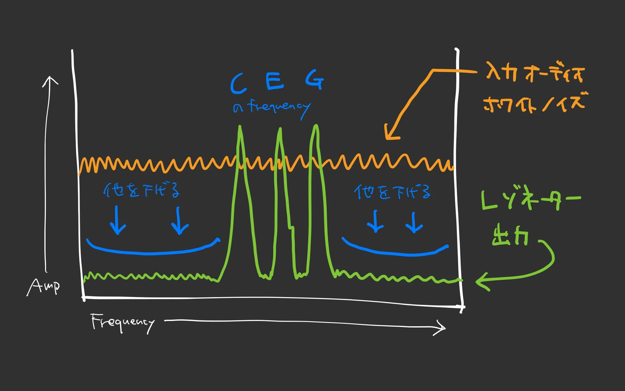 Diagram: Frequency ranges for C, E, G pitches are boosted